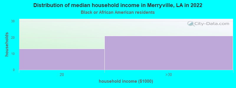 Distribution of median household income in Merryville, LA in 2022