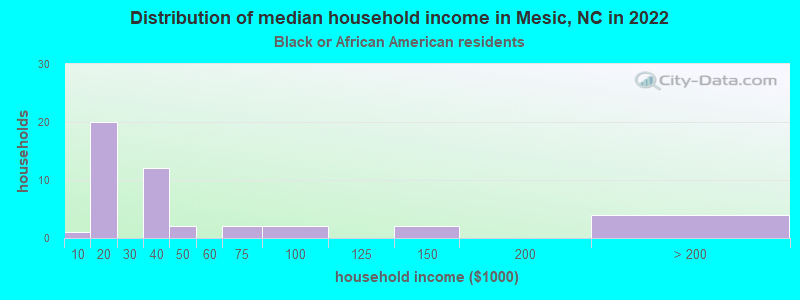 Distribution of median household income in Mesic, NC in 2022