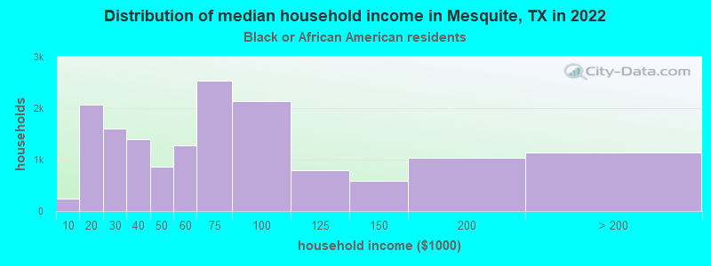 Distribution of median household income in Mesquite, TX in 2022