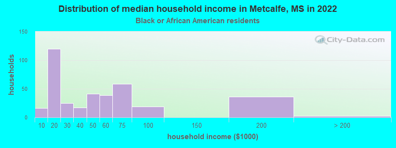 Distribution of median household income in Metcalfe, MS in 2022