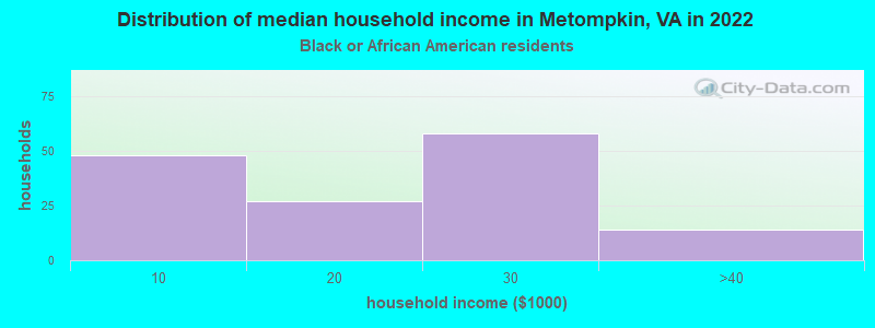 Distribution of median household income in Metompkin, VA in 2022