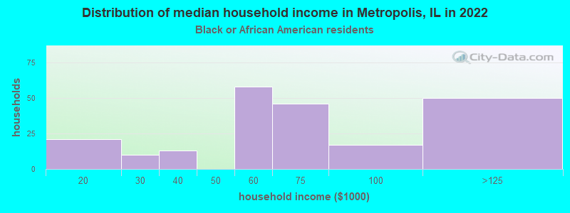 Distribution of median household income in Metropolis, IL in 2022