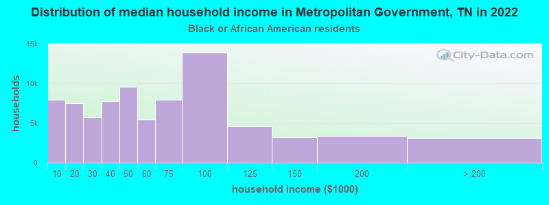 Distribution of median household income in Metropolitan Government, TN in 2022