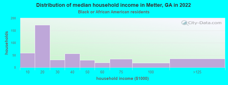 Distribution of median household income in Metter, GA in 2022