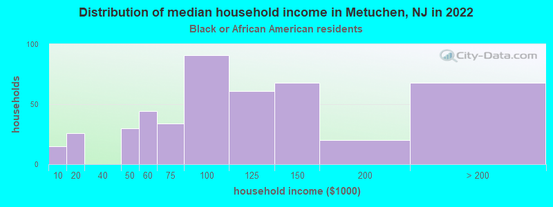 Distribution of median household income in Metuchen, NJ in 2022