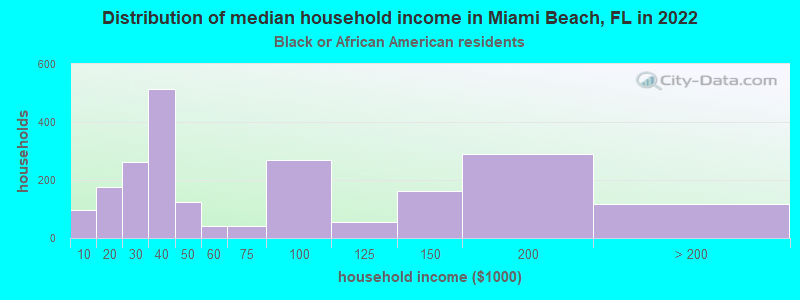 Distribution of median household income in Miami Beach, FL in 2022