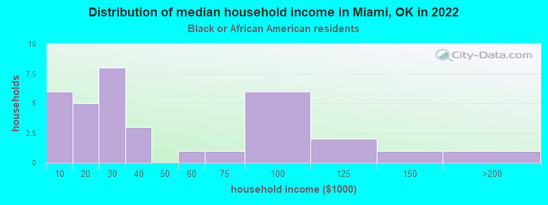 Distribution of median household income in Miami, OK in 2022