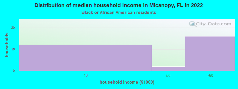 Distribution of median household income in Micanopy, FL in 2022