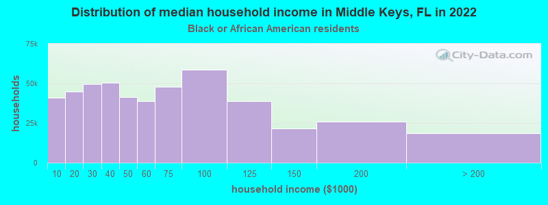 Distribution of median household income in Middle Keys, FL in 2022