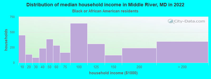 Distribution of median household income in Middle River, MD in 2022