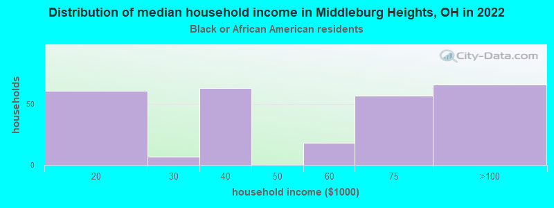 Distribution of median household income in Middleburg Heights, OH in 2022