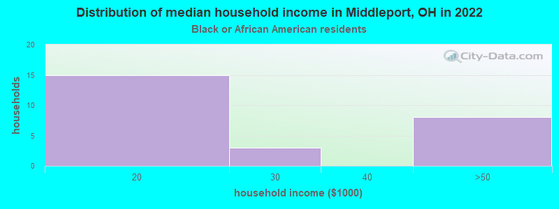 Distribution of median household income in Middleport, OH in 2022
