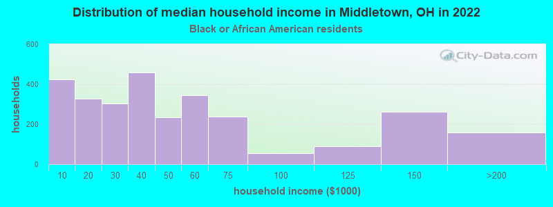 Distribution of median household income in Middletown, OH in 2022