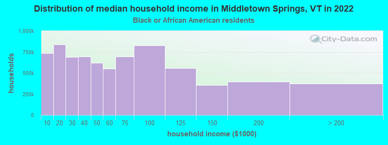 Distribution of median household income in Middletown Springs, VT in 2022