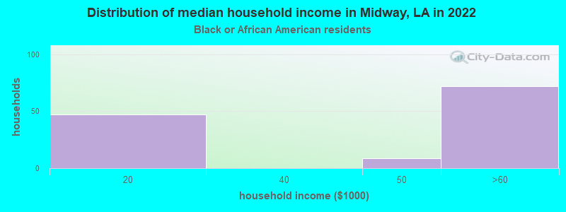 Distribution of median household income in Midway, LA in 2022