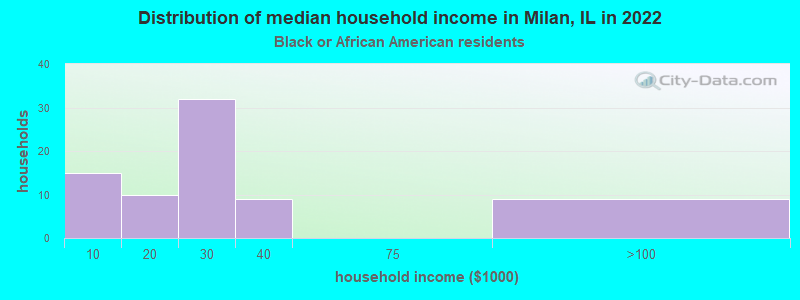 Distribution of median household income in Milan, IL in 2022