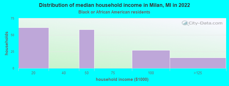 Distribution of median household income in Milan, MI in 2022