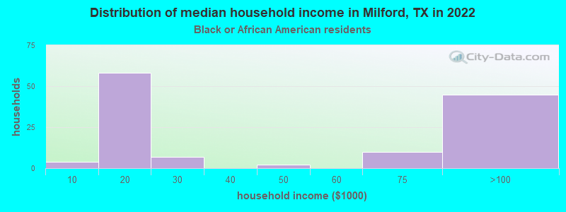 Distribution of median household income in Milford, TX in 2022