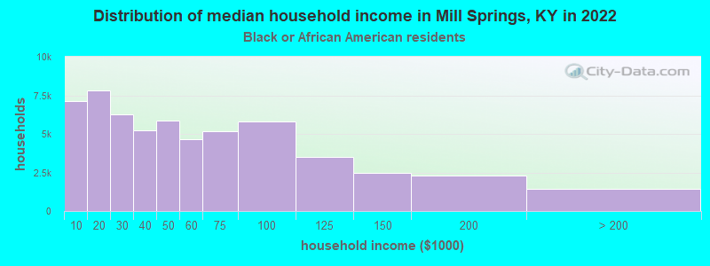 Distribution of median household income in Mill Springs, KY in 2022