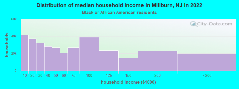 Distribution of median household income in Millburn, NJ in 2022