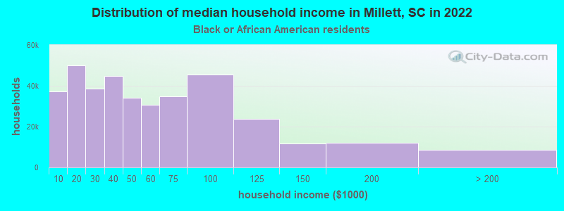 Distribution of median household income in Millett, SC in 2022