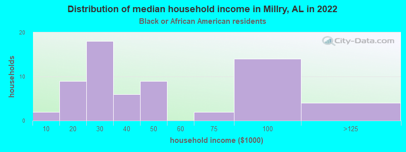 Distribution of median household income in Millry, AL in 2022