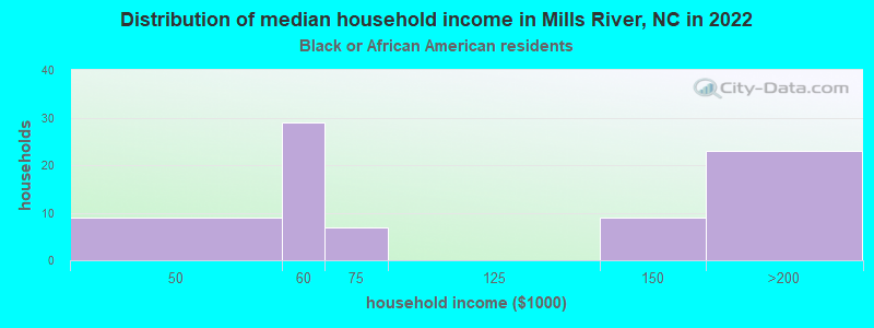 Distribution of median household income in Mills River, NC in 2022