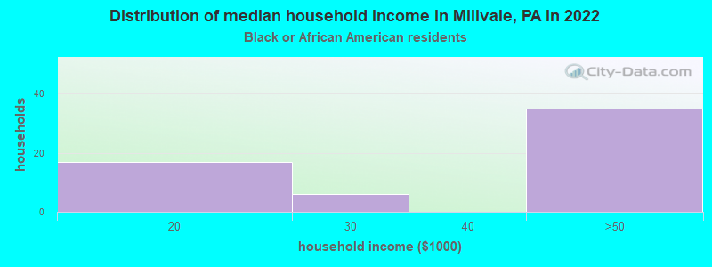 Distribution of median household income in Millvale, PA in 2022