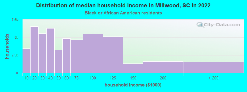 Distribution of median household income in Millwood, SC in 2022