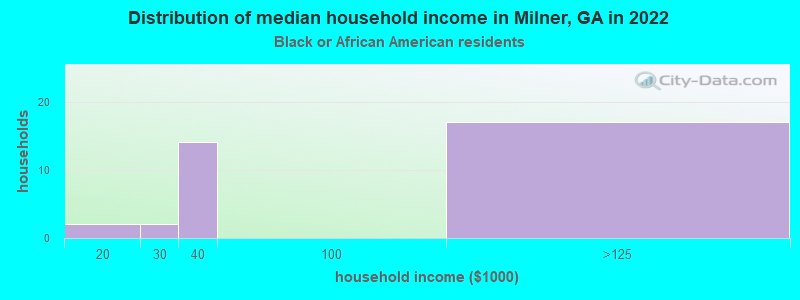 Distribution of median household income in Milner, GA in 2022