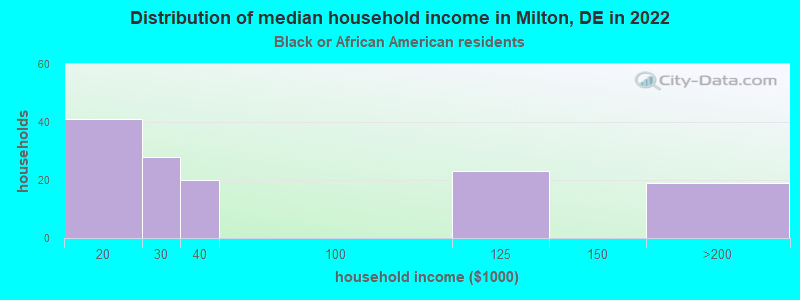 Distribution of median household income in Milton, DE in 2022