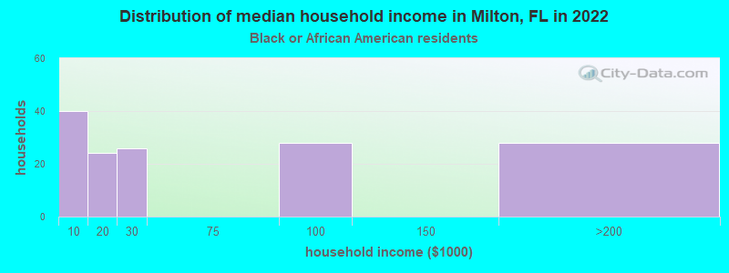 Distribution of median household income in Milton, FL in 2022