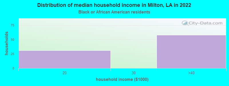 Distribution of median household income in Milton, LA in 2022