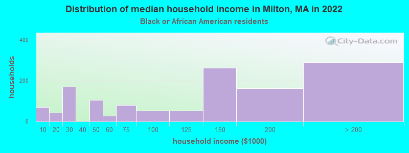 Distribution of median household income in Milton, MA in 2022