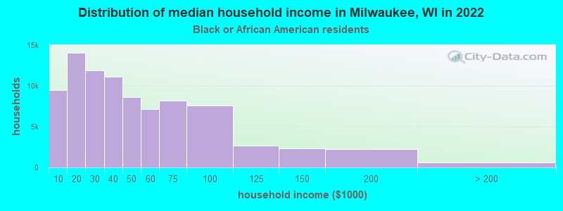 Distribution of median household income in Milwaukee, WI in 2022