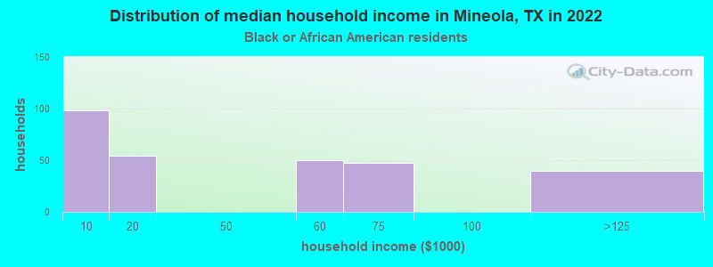 Distribution of median household income in Mineola, TX in 2022