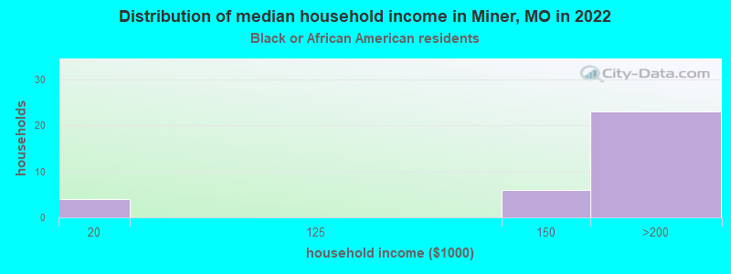 Distribution of median household income in Miner, MO in 2022