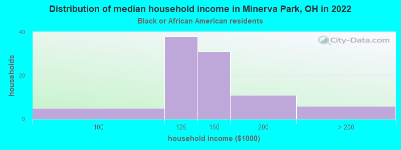 Distribution of median household income in Minerva Park, OH in 2022