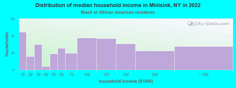 Distribution of median household income in Minisink, NY in 2022