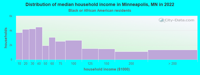 Distribution of median household income in Minneapolis, MN in 2022