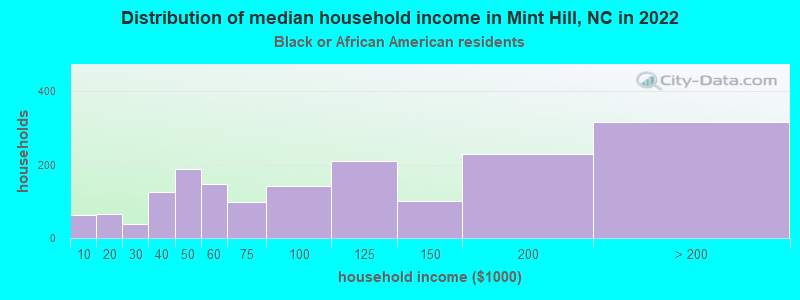 Distribution of median household income in Mint Hill, NC in 2022
