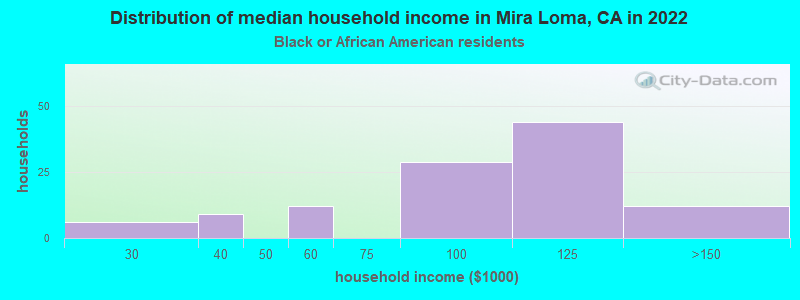 Distribution of median household income in Mira Loma, CA in 2022