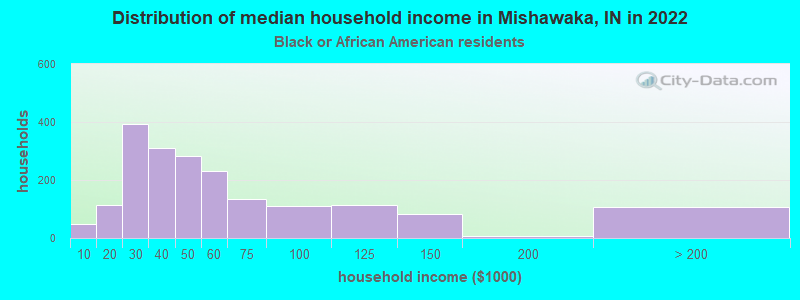 Distribution of median household income in Mishawaka, IN in 2022