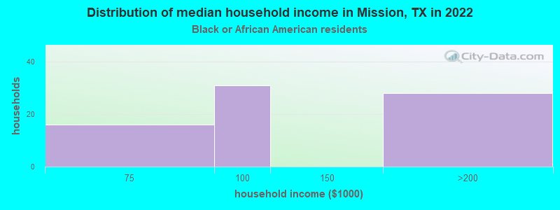 Distribution of median household income in Mission, TX in 2022