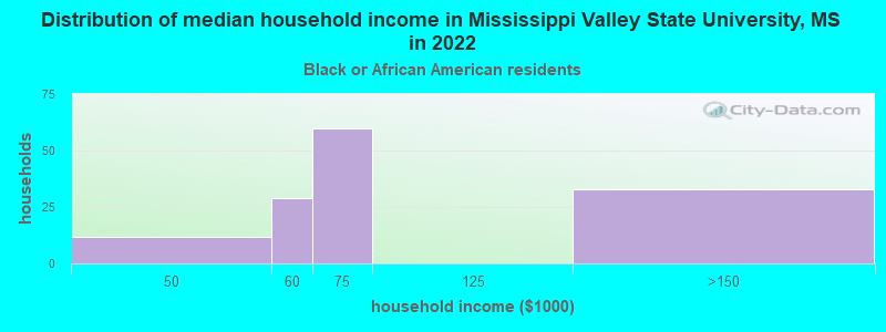 Distribution of median household income in Mississippi Valley State University, MS in 2022