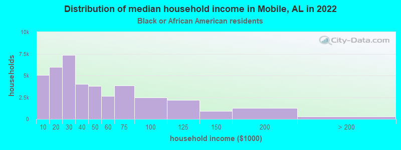 Distribution of median household income in Mobile, AL in 2022