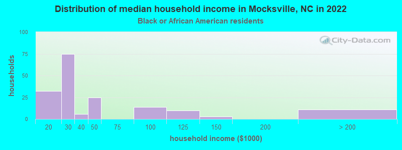 Distribution of median household income in Mocksville, NC in 2022