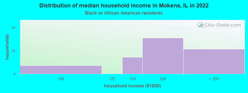 Distribution of median household income in Mokena, IL in 2022