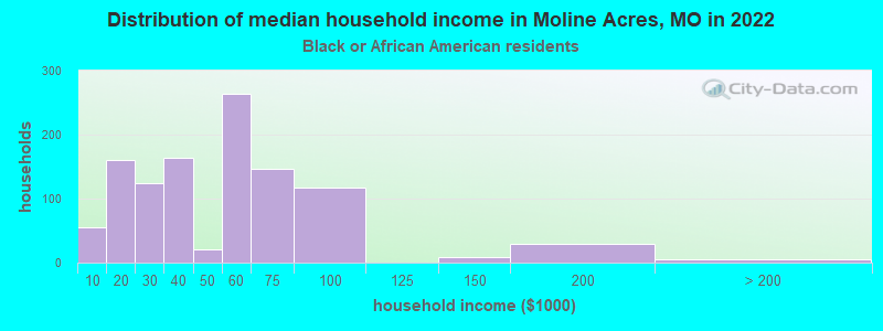 Distribution of median household income in Moline Acres, MO in 2022