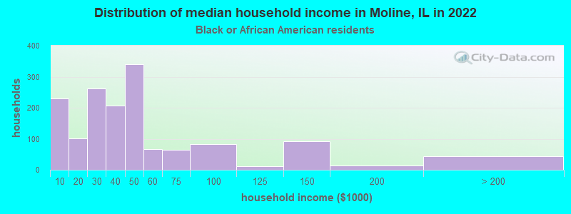 Distribution of median household income in Moline, IL in 2022